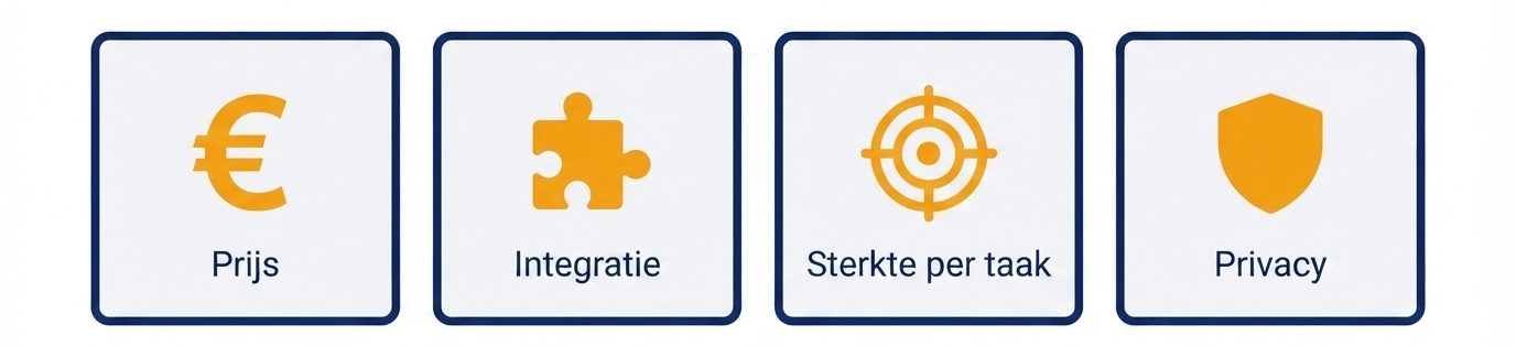Vier onderdelen waar je op let bij het kiezen van een AI assistent. Prijs, integratie, sterkte per taak, privacy